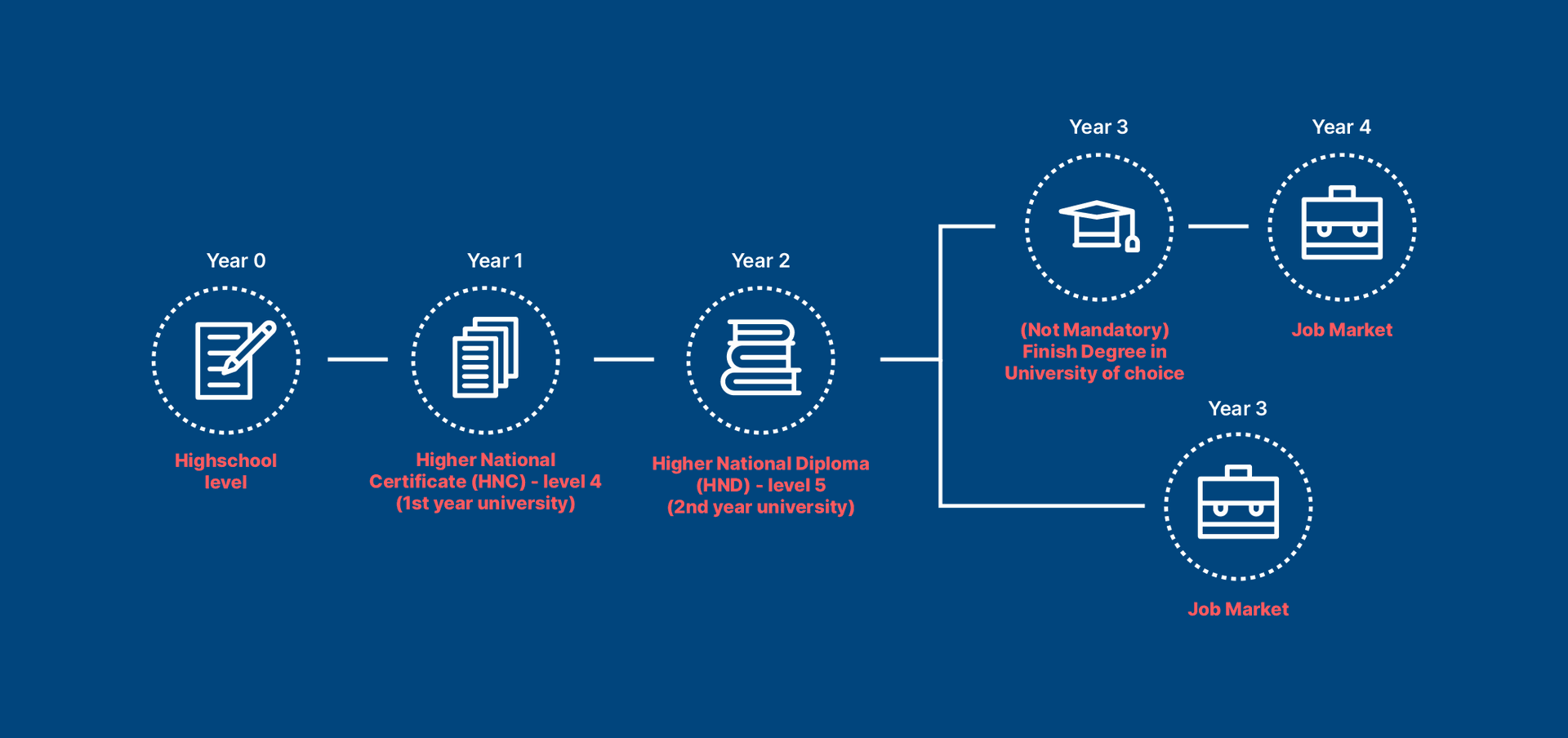 Learning Journey Learning Journey